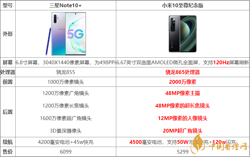 小米10至尊紀(jì)念版與三星Note10+哪個好？