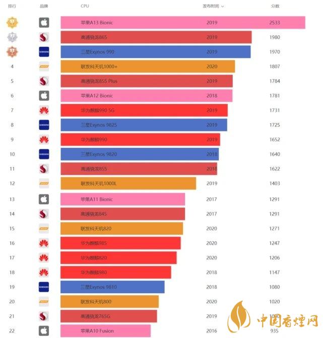 華為暢享20pro處理器怎么樣？相當(dāng)于驍龍多少?