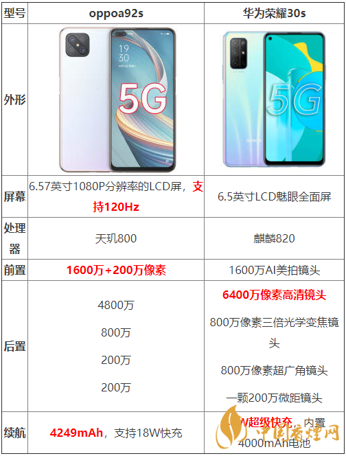 oppoa92s和華為榮耀30s參數(shù)測評-oppoa92s和華為榮耀30s哪個好？