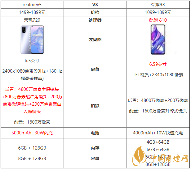 realmev5和榮耀9x參數對比-哪款更值得買？