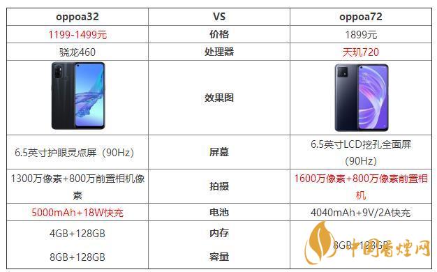 oppoa32和oppoa72哪個(gè)好？oppoa32和oppoa72最新參數(shù)對(duì)比