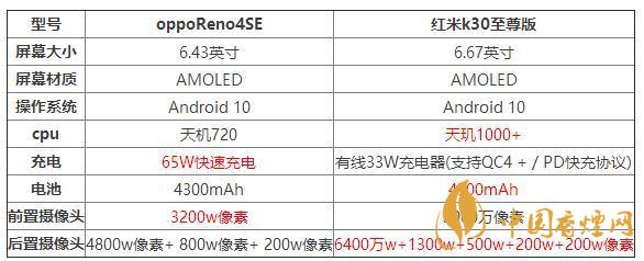 oppoReno4SE和紅米k30至尊版哪個(gè)好？?jī)煽钍謾C(jī)參數(shù)對(duì)比測(cè)評(píng)