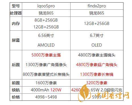 iqoo5pro和findx2pro哪個(gè)好？iqoo5pro和findx2pro對(duì)比分析
