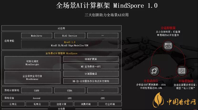 華為MindSpore1.0是什么？華為MindSpore1.0有什么用？