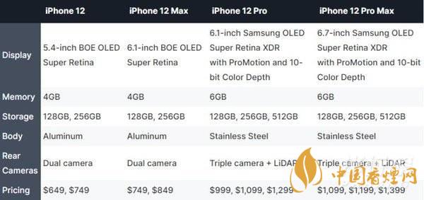 iphone12哪個(gè)型號(hào)好？iphone12哪個(gè)型號(hào)更值得買?