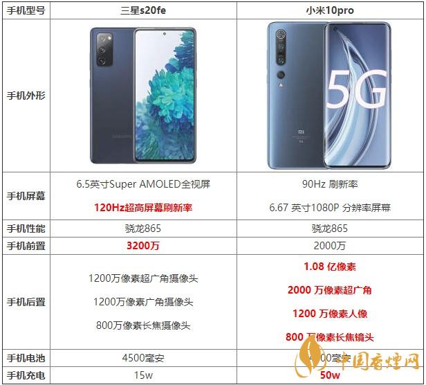 三星s20fe和小米10pro哪款更劃算 哪個(gè)更值得買？