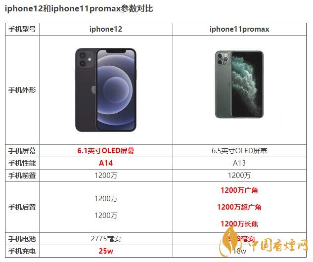iphone12和iphone11promax有什么區(qū)別 如何選擇？