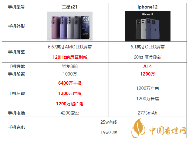 三星s21和iphone12參數(shù)配置對(duì)比 哪個(gè)更好？