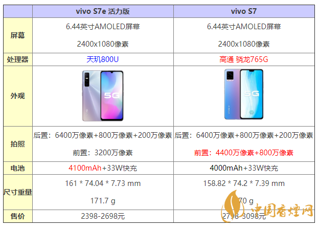 vivos7e活力版和s7有什么區(qū)別 怎么選？
