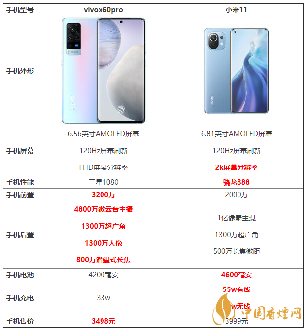 vivox60pro和小米11詳細(xì)參數(shù)對比 哪個(gè)更好？