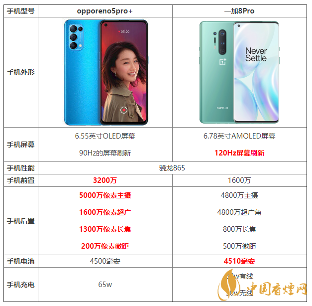 opporeno5pro+和一加8pro的區(qū)別 opporeno5pro+和一加8pro哪個(gè)好？