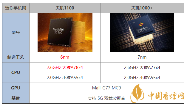 天璣1100和天璣1000+有什么區(qū)別 哪個更好？