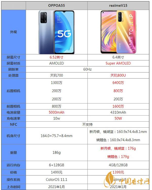 OPPOA55和realmeV15哪個好-參數對比-更值得入手
