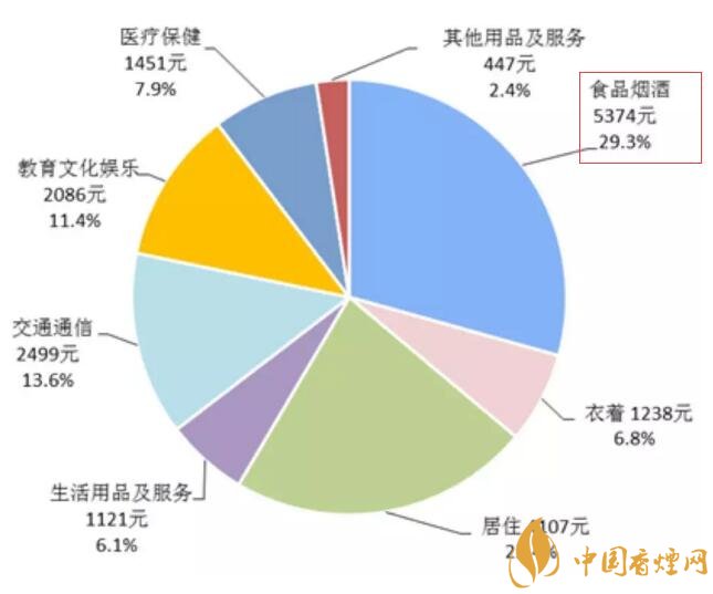 2017年全國(guó)卷煙消費(fèi)支出統(tǒng)計(jì)，買煙竟花了這么多錢